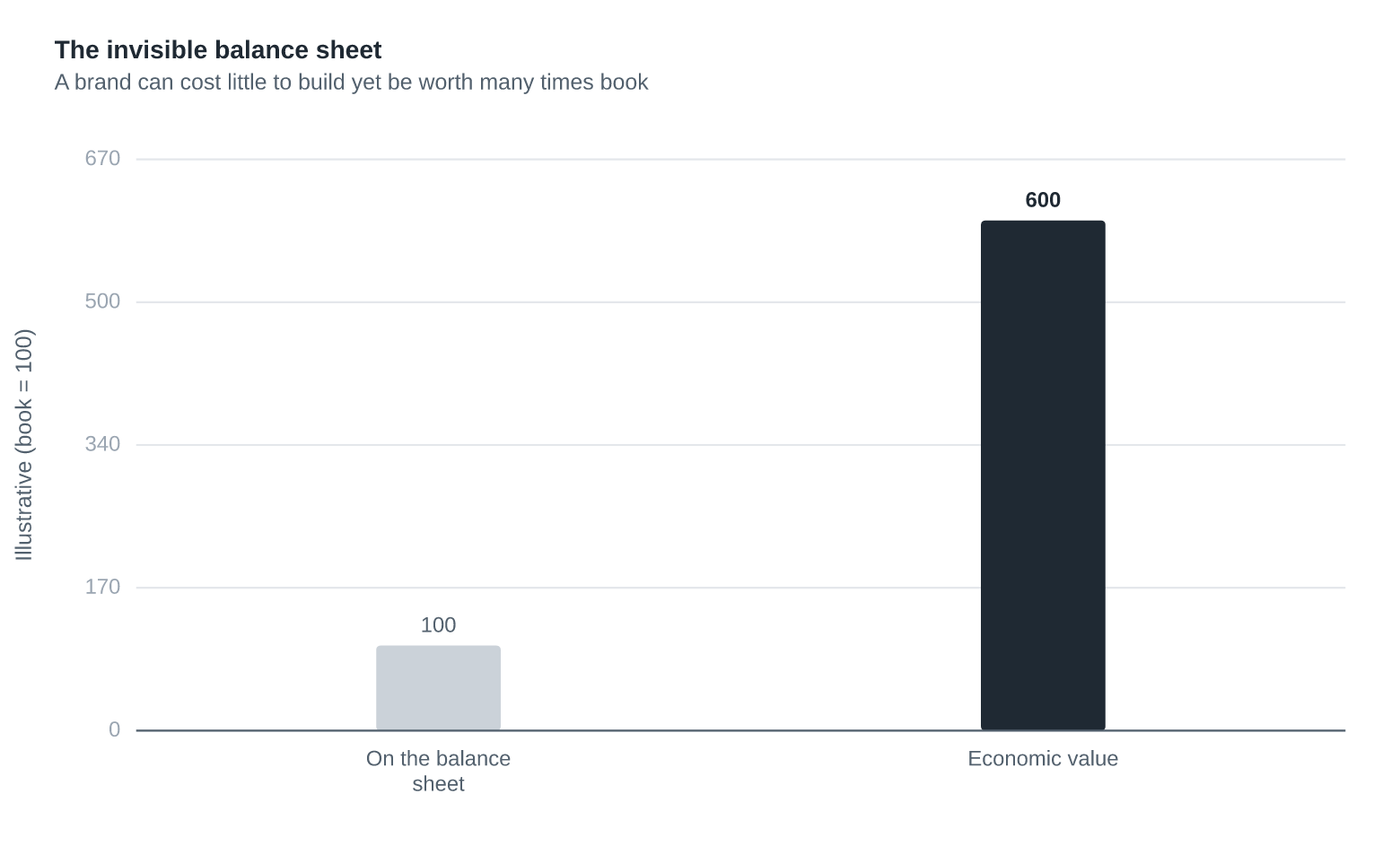 The Invisible Balance Sheet