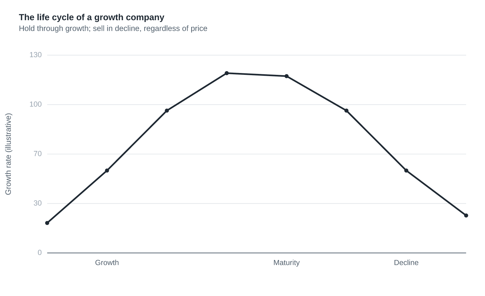 The Life Cycle of a Growth Company