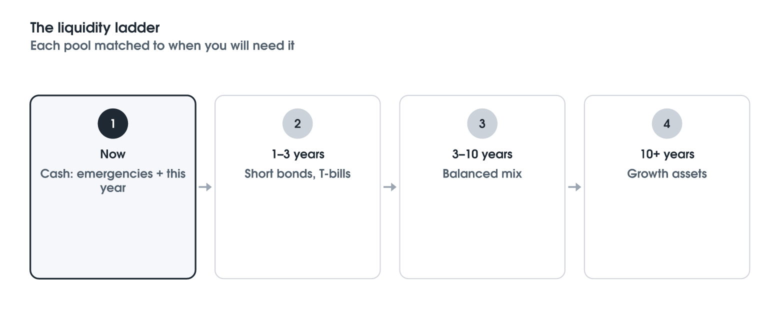 The Liquidity Ladder