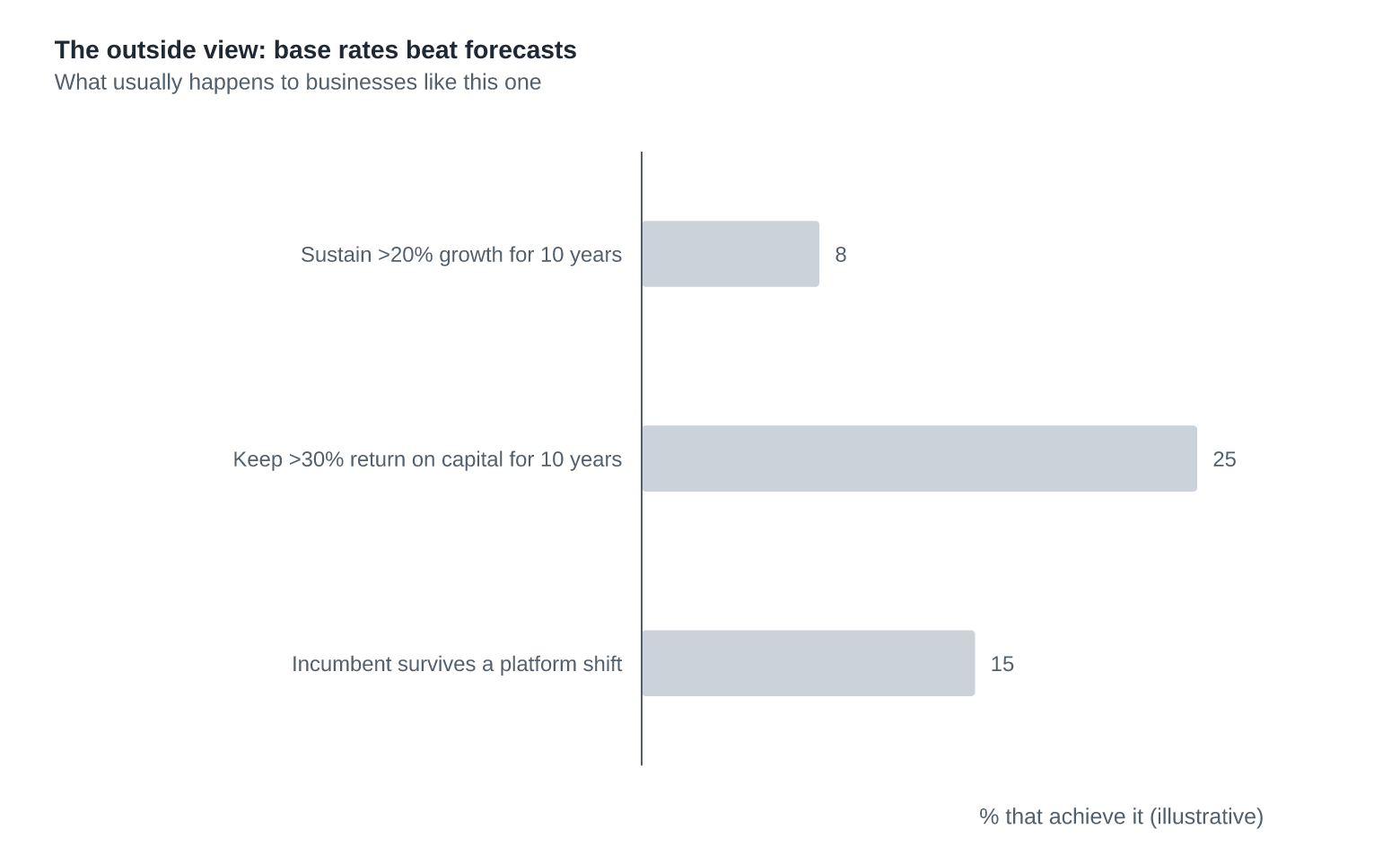 The Outside View: Base Rates Beat Forecasts