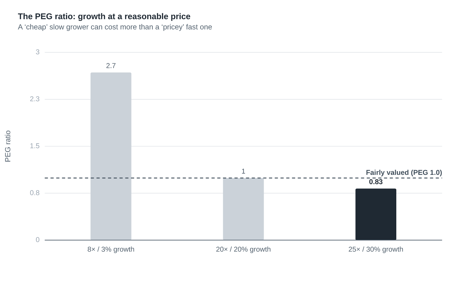 The PEG Ratio: Growth at a Reasonable Price