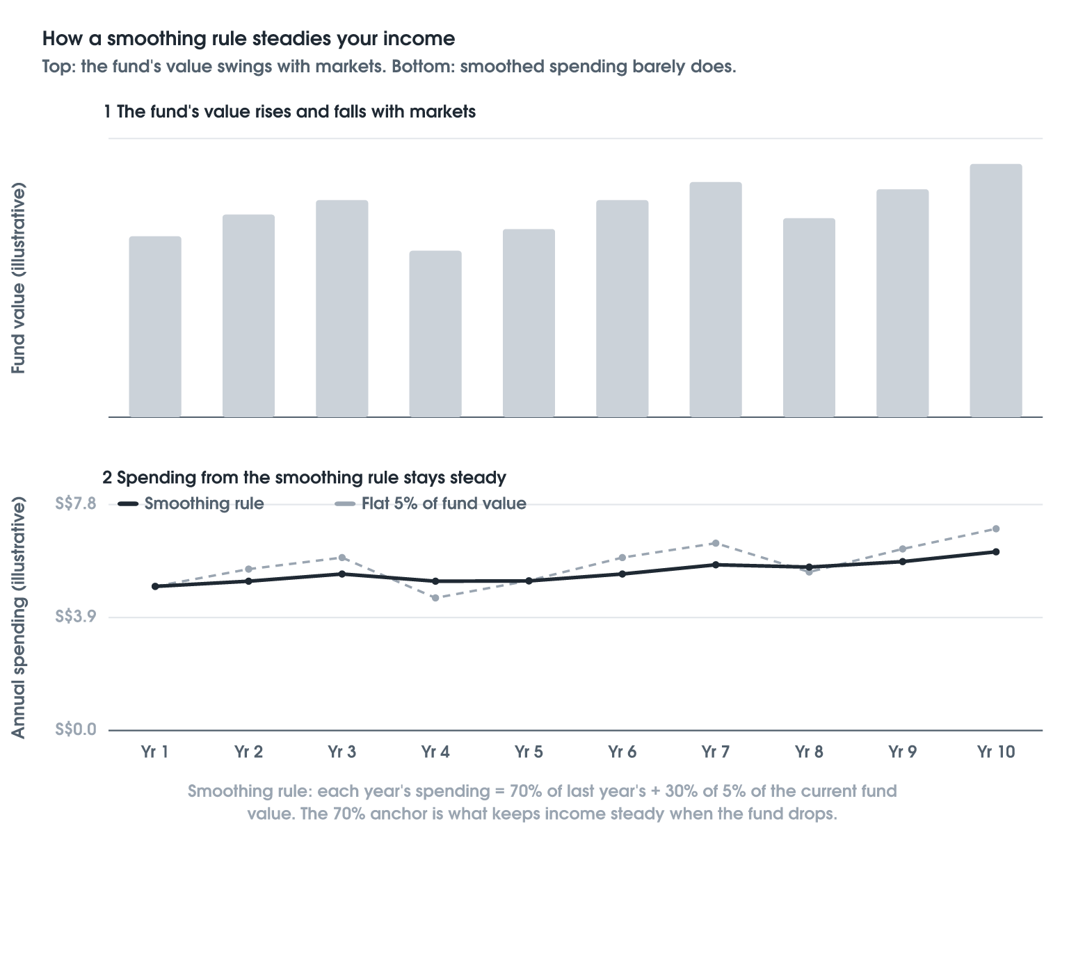 The Spending Rule