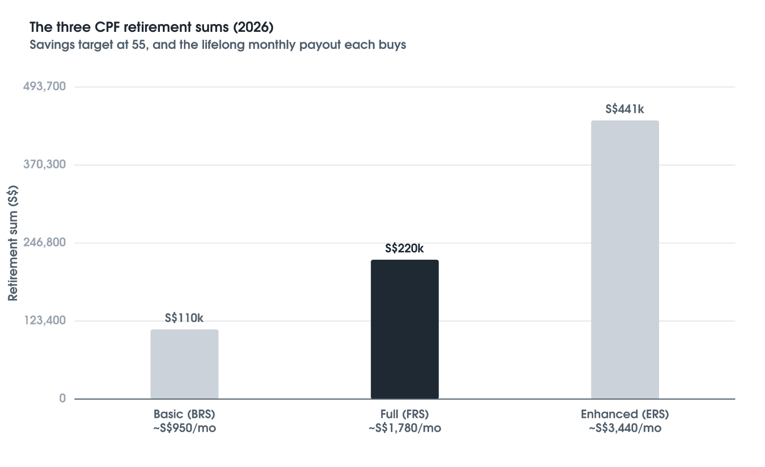 The Three Retirement Sums