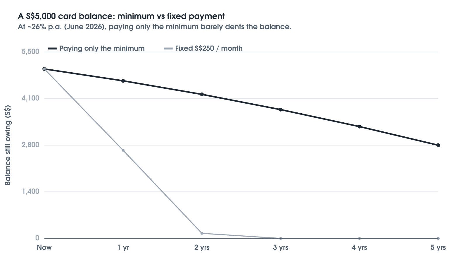 The True Cost of Credit-Card Interest