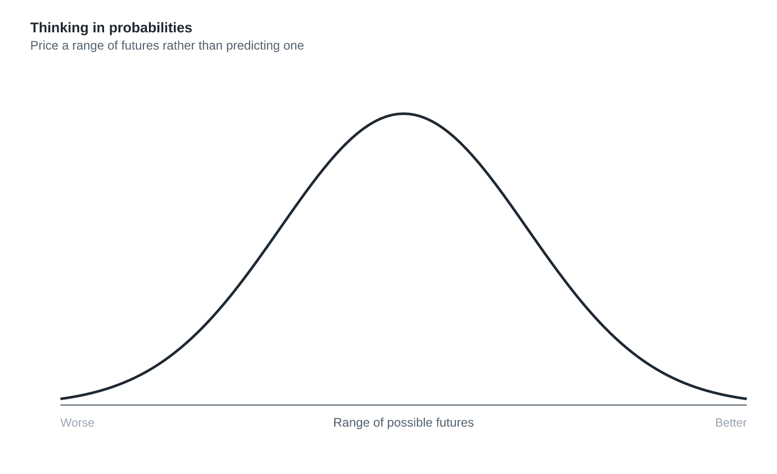 Thinking in Probabilities