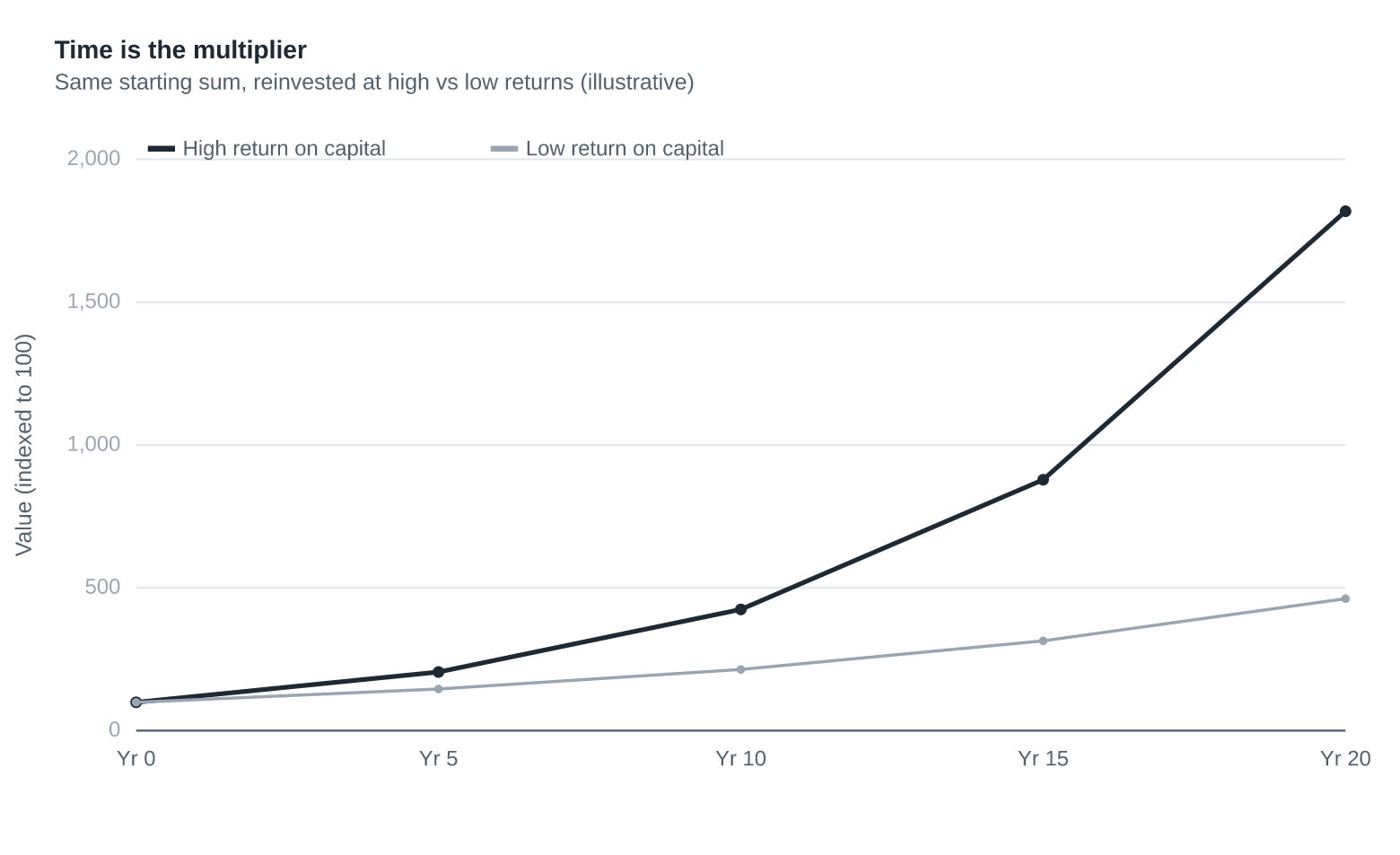 Time Is the Ultimate Multiplier