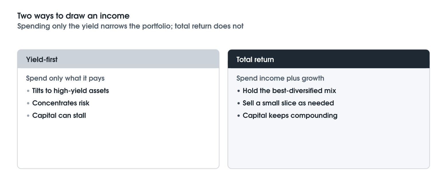 Total Return, Not Just Yield
