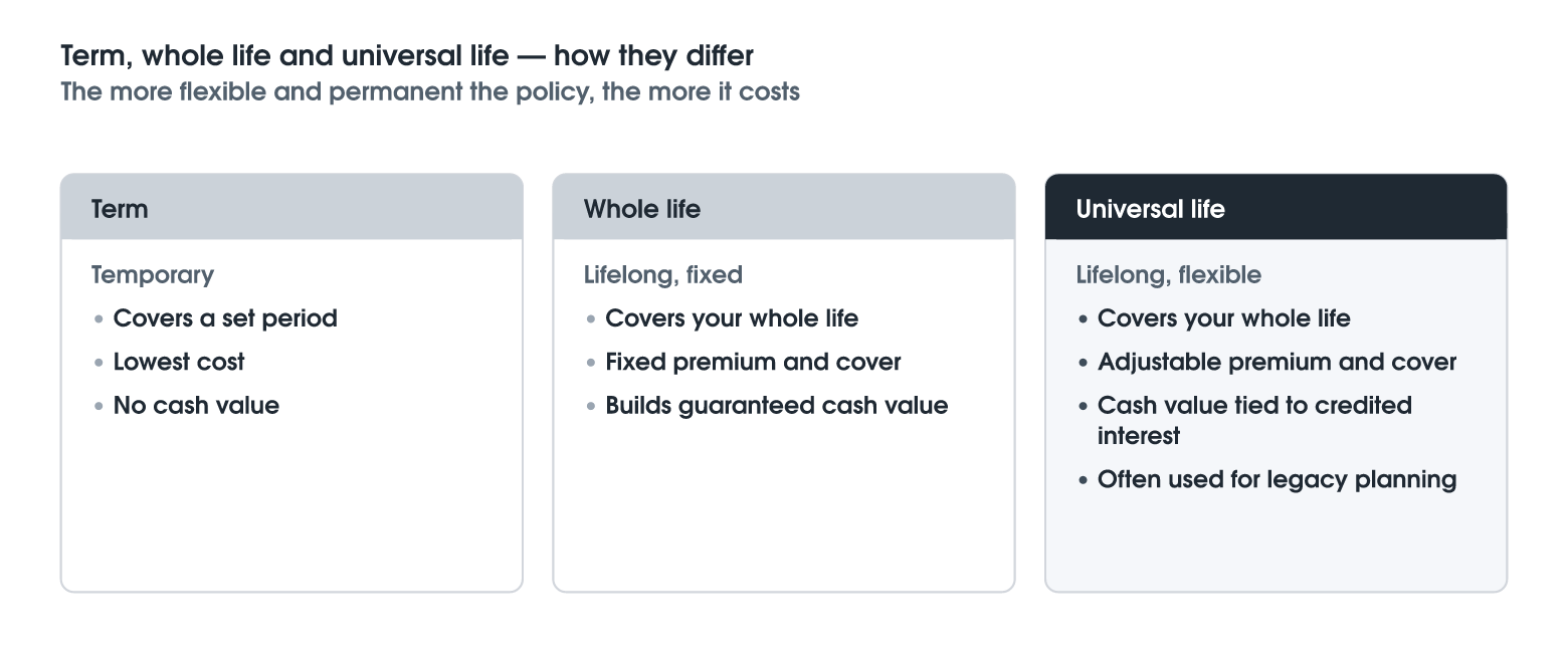 Universal Life: The Flexible Lifelong Policy