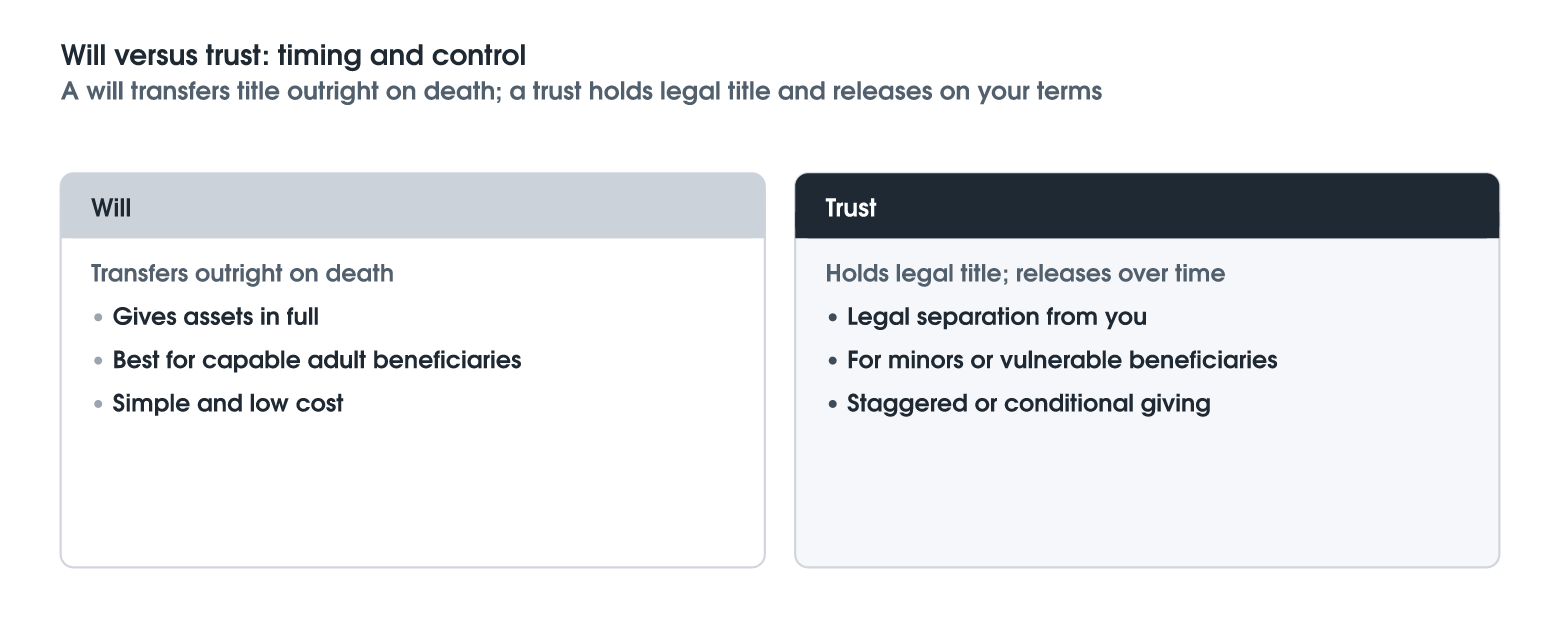 What a Trust Is, and When It Helps