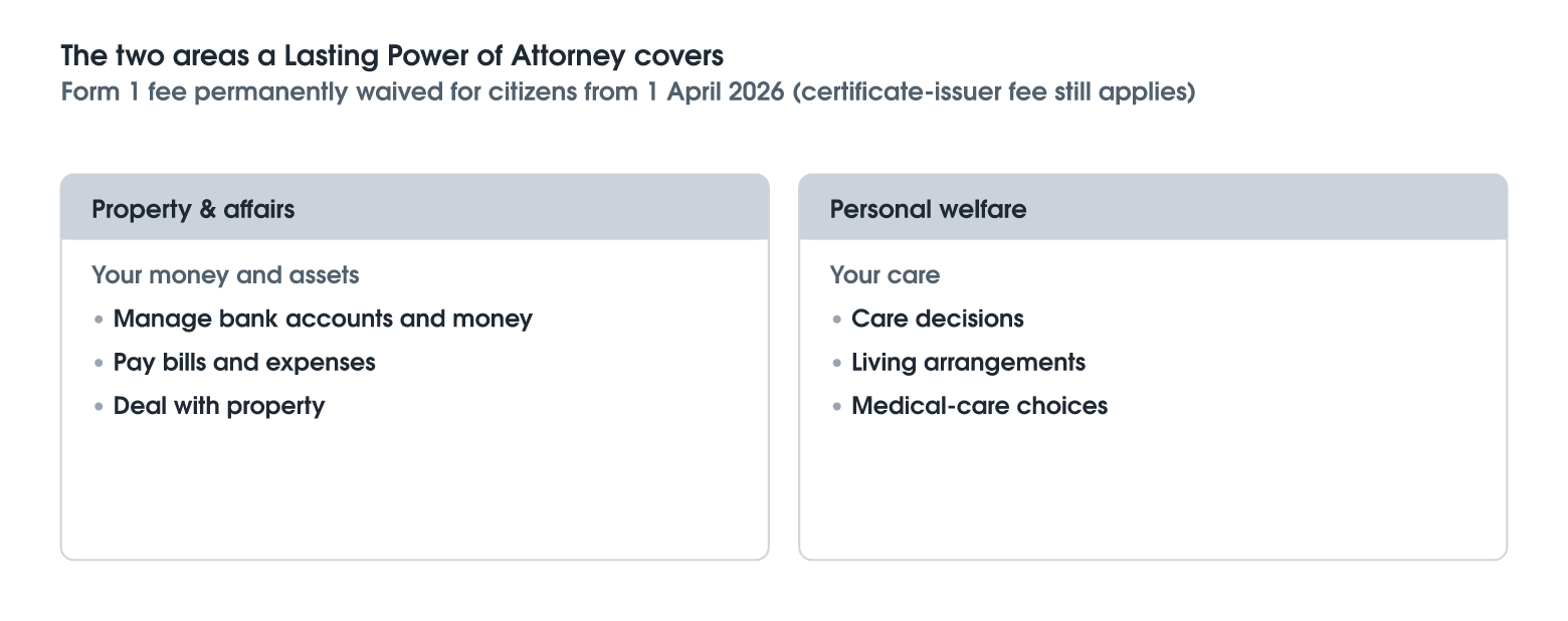 What a Lasting Power of Attorney Is
