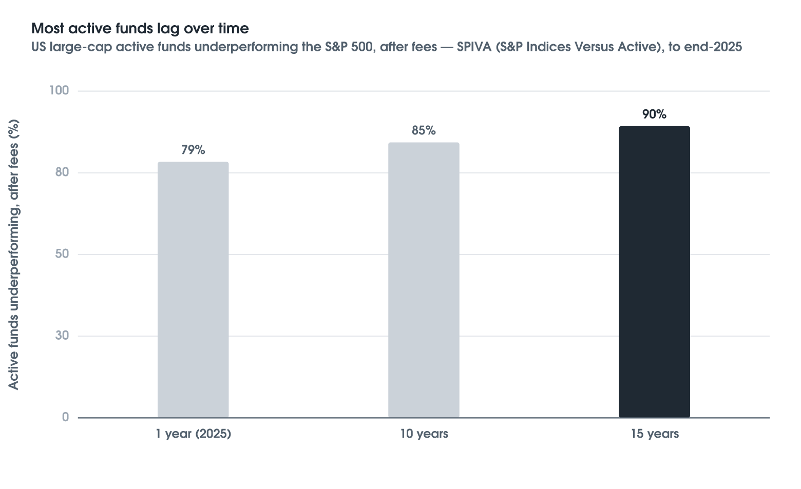 Why Most Managers Lag the Market