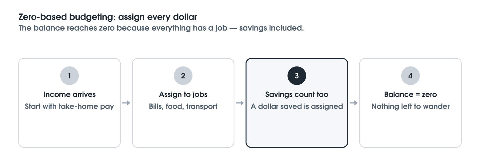 Zero-Based Budgeting: Give Every Dollar a Job